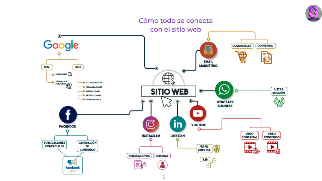 Seoimpacto - Agencia de Marketing en Ibagué